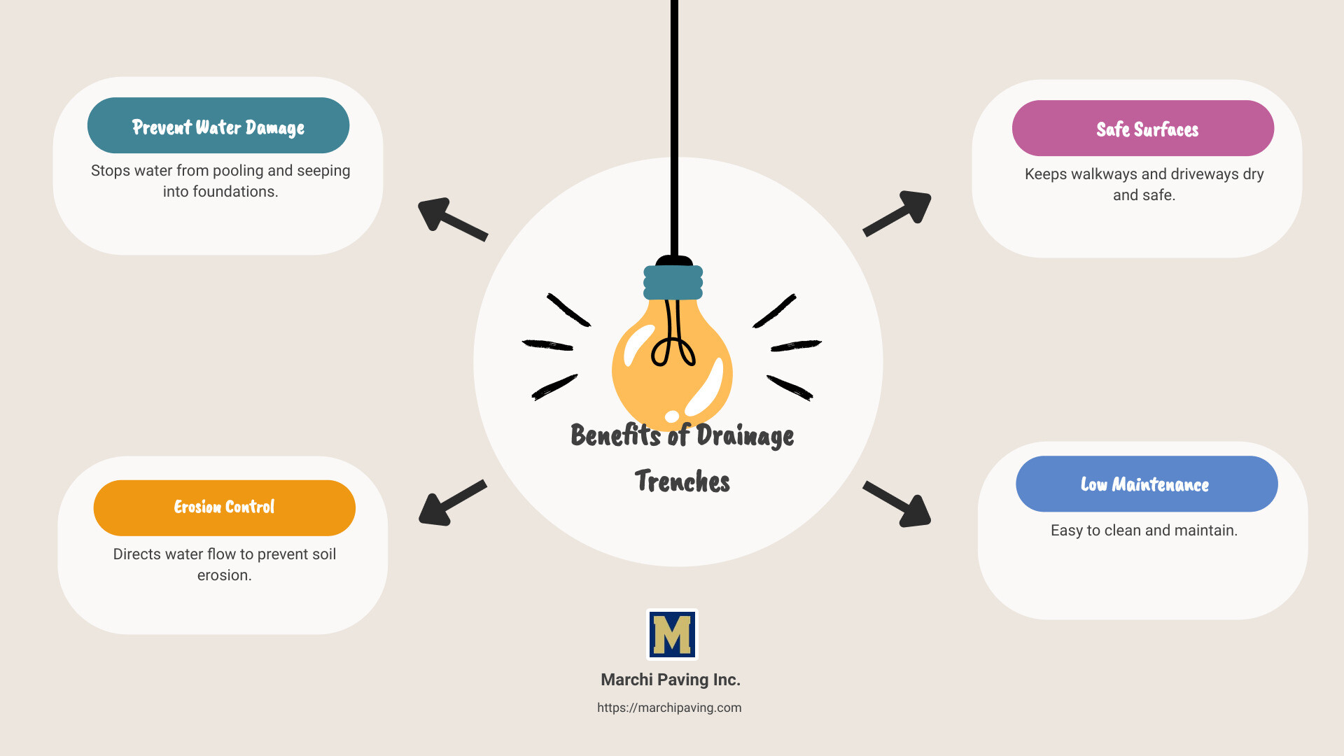 Benefits of Drainage Trenches - drainage trench infographic brainstorm-4-items