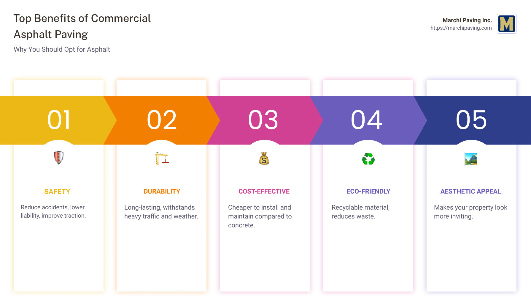 Top benefits of commercial asphalt paving: Safety, Durability, Cost-effective, Eco-friendly, Aesthetic Appeal - commercial asphalt paving brookline ma infographic pillar-5-steps